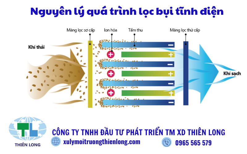 Nguyên lý quá trình lọc bụi tĩnh điện